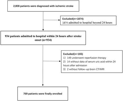 Sex-dependent association analysis between serum uric acid and spontaneous hemorrhagic transformation in patients with ischemic stroke